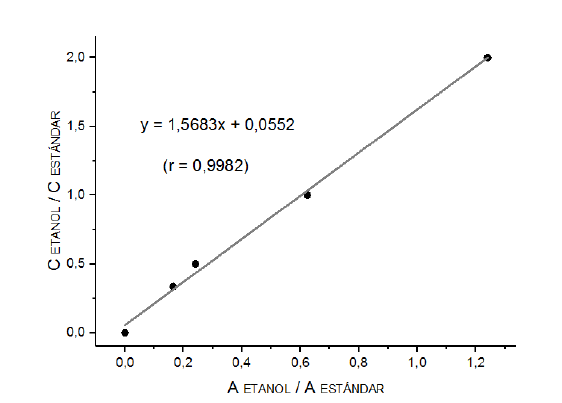 Curva de calibraci�n de etanol y est�ndar interno (relaci�n de concentraciones en funci�n de relaci�n de �reas