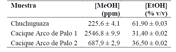 Concentraci�n de metanol y etanol para las bebidas clandestinas de la regi�n nor-oriental.