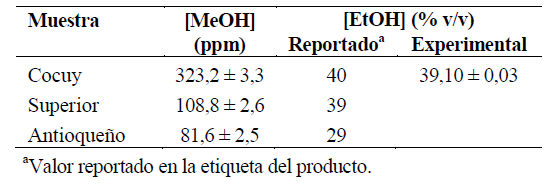 Concentraci�n de metanol y etanol para las bebidas comerciales de la regi�n central.