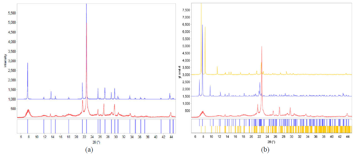 Superposici�n del patr�n de difracci�n n del material sintetizado (experimental, patr�n rojo) con PDDF 00-056-0467 (zeolita Beta, difractograma azul). (b) Superposici�n del difract tograma del material sintetizado (experimental, difractogram ma rojo) con los reportes PDF 00-056-0512 (zeolita Beta-tetragonal, difractogram ama azul) y PDF 04-013-3639 (zeolita Beta-monocl�nica, difra actograma amarillo).