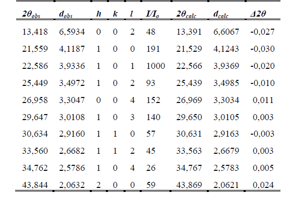 Resultados tabulados del proceso de indexado de los picos de difracci�n agudos.
