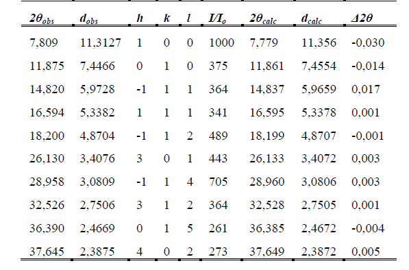 Resultados tabulados del proceso de indexado de los picos de difracci�n anchos