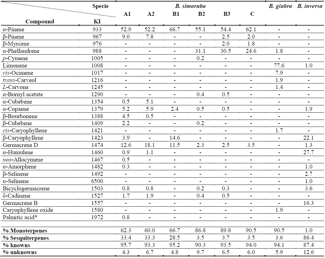 Percentage composition (% w/w) of resins from B. simaruba, B. glabra and B. inversa.