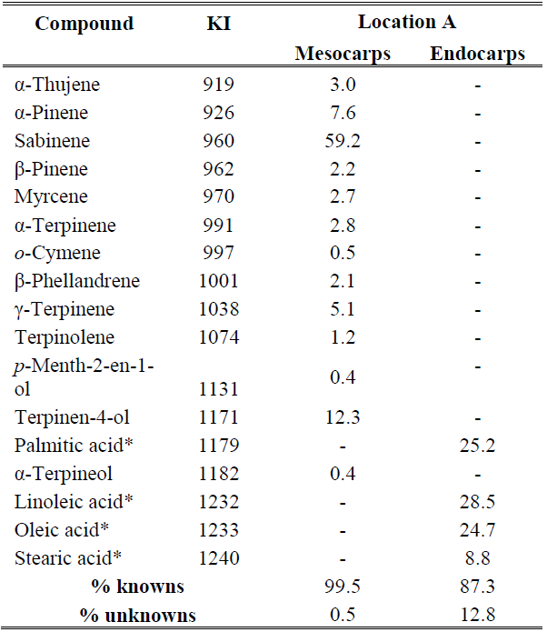 Percentage composition (% w/w) of fruits from B. simaruba.