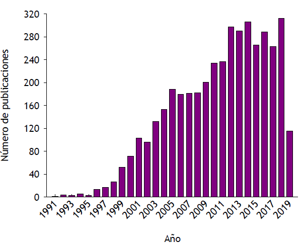 Número de artículos científicos sobre evolución dirigida publicados por año desde 1990 hasta abril de 2019 inclusive. Información obtenida de la base de datos Scopus introduciendo “directed evolution” como término de búsqueda.