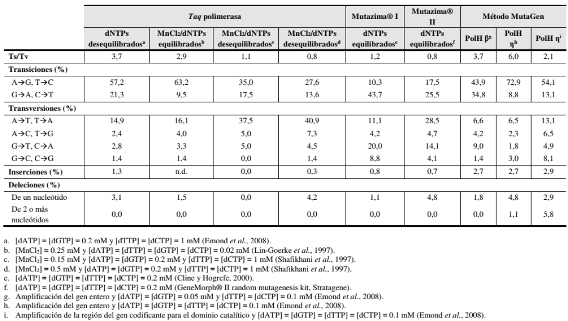 Frecuencia y tipo de mutaciones de los métodos mutagénicos basados en el empleo de ADN polimerasas. Ts/Tv: cociente transición/transversión. PolH: ADN polimerasa humana. n.d.: no determinado.
