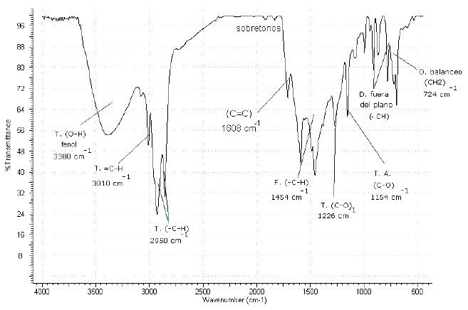 Espectro infrarrojo del cardanol.