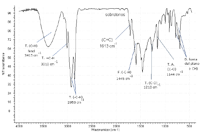 Espectro infrarrojo del cardol.