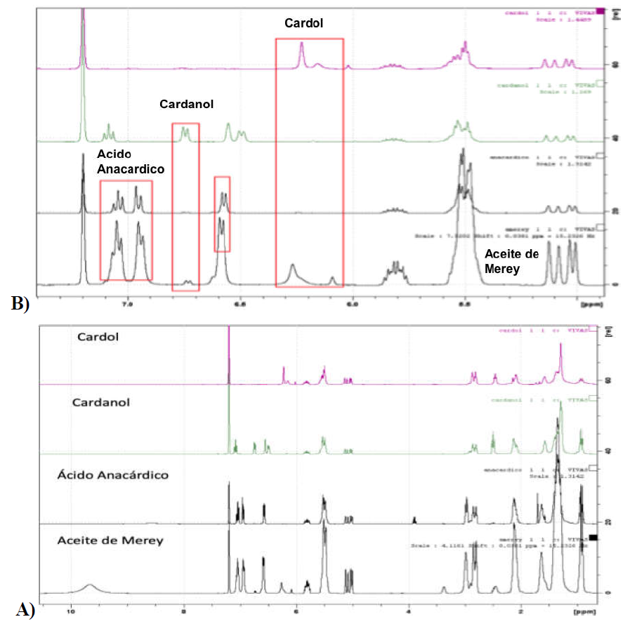 A) Espectro RMN-1H (C6D6, 400 MHz) del aceite obtenido y sus componentes. B) Ampliación de las zonas olefínicas y aromáticas del aceite de merey y cada uno de sus componentes.
