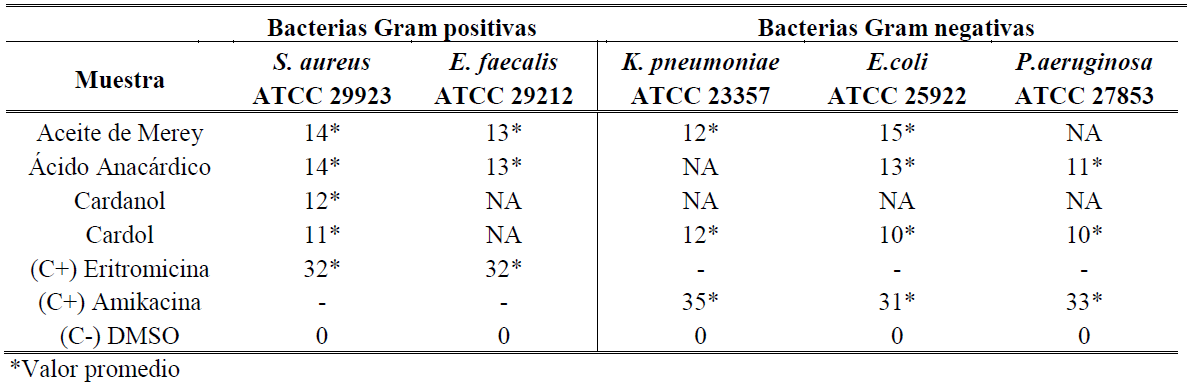 Diámetros de los halos de inhibición formados por los compuestos en estudio 