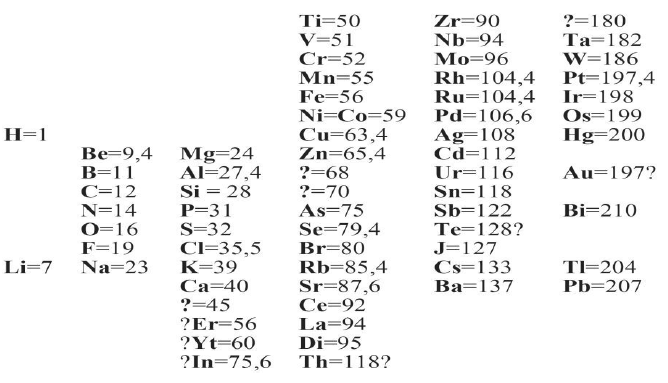 Tabla periódica de Mendeléiev de
1869. De manera similar a la tabla de Newlands utilizó
símbolos como el “Di”, correspondiente
al didimio y, por otro
lado, utilizó “J” para el iodo
o “Ur” para el uranio,
al que asigna una peso atómico
de 116, pero que en
la tabla de 1871 corrigió
asignándole 240.