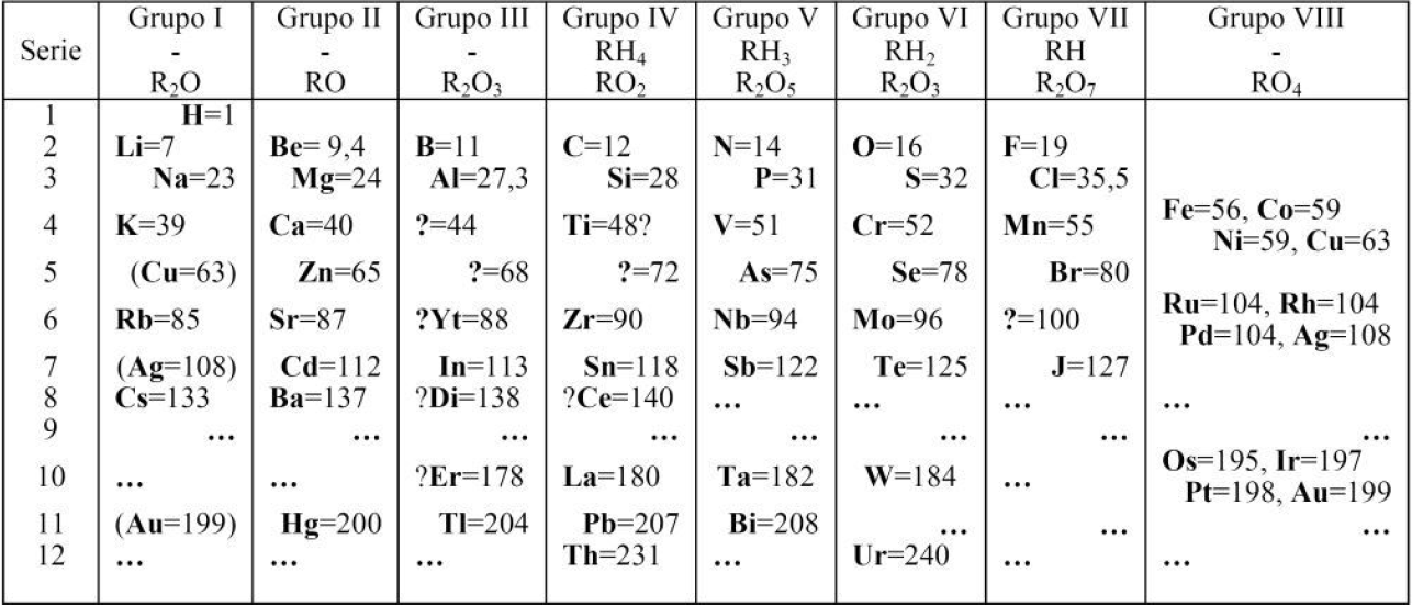 Tabla periódica de 1871. Mendeléiev
hizo un cambio de filas por
columnas, equivalente a girar en noventa
grados la tabla de 1869, con
lo cual quedó la estructura de grupos (columnas) y períodos
(filas) que corresponde a la moderna tabla periódica de
los elementos químicos. Esta tabla periódica también hace alusión a la reactividad
química de un elemento “R” y, debajo de cado grupo se
indica la capacidad para formar
óxidos RnOm o hidruros
RxHy, en función
de la valencia.