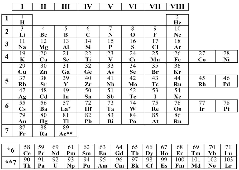 Tabla periódica moderna
forma “corta” o condensada. Con el estilo de la tabla de Hubbard, se puede
apreciar que se intercaló
a los elementos de transición, razón por
la cual, en esta forma de la tabla periódica, no es
tan evidente la asignación de los subgrupos utilizando la notación con letras
“A” y “B”, pues en el 4to,
5to y 6to, es necesario extender dos columnas adicionales para intercalar
ocho de los diez
elementos de transición, que siguen en una fila adicional luego del níquel, del paladio y del platino. En esta versión se deja indicado el lugar para
los catorce elementos de la serie de los lantánidos y de la serie de los actínidos, que salen como filas separadas del conjunto original.