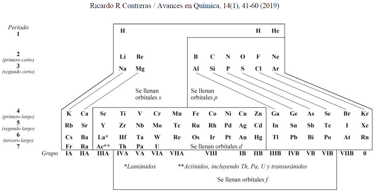 Tabla de clasificación de elementos107. Esta
versión de la tabla periódica, y una muy similar de forma piramidal, inspirada en la clasificación
de elementos de Bohr108 de 1922, utiliza el concepto de periodos cortos y largos e
introduce un espacio para los elementos transuránidos (transuránicos),
como parte de las tierras
pero con su propio lugar al lado de los lantánidos,
los actínidos. Similar que en la tabla de Deming,
pero de manera explícita, se ubicó el hidrógeno
en dos sitios a la vez, con
los metales alcalinos y con los halógenos,
considerando que tiene propiedades
químicas de ambos.