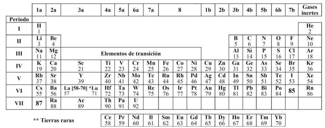 Tabla periódica publicada por Foster de 193985. Indica
el lugar para el período de las tierras raras, en este caso los lantánidos, entre el lantano (La)
y el lutecio (Lu), pero mantiene
los elementos del actinio
(Ac) y hasta el uranio (U),
que en versiones posteriores serán tratados junto con las tierras
raras. Como se puede apreciar, utiliza el símbolo
del ilinio (illinium) “Il” para el prometio
(Pm). En esta versión
de la tabla se ubicó
al hidrógeno con los metales alcalinos en el subgrupo
“1a” y, de manera similar a Deming, deja
espacios para el francio
(Fr, Z = 87) y para
astato (At, Z = 85). También se
indica con claridad el número
del subgrupo y del período, pero de manera más elaborada, pues establece los subgrupos 1a hasta 7a,
el subgrupo 8, y los subgrupos
1b hasta 7b.