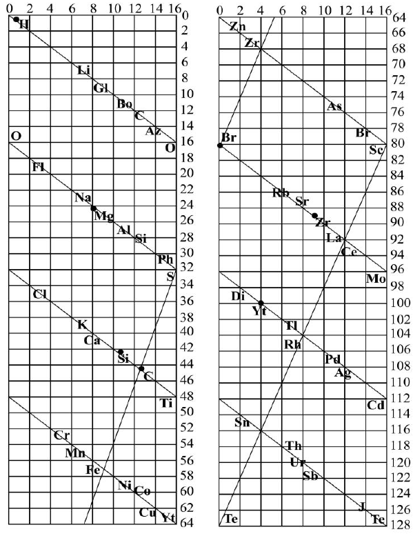 Representación del tornillo
telúrico50.
Chancourtouis utilizó
el nombre
de
ázoe, con el símbolo “Az”, para referirse al nitrógeno,
N. también utilizó “Di”, correspondiente
al didimio, descubierto en 1841
por Carl G. Mosander (1797-1858), y que resultó
ser una mez cla de praseodimio (Pr) y neodimio (Nd). También
utilizó el “Fl”
para el flúor y “J” para el iodo.