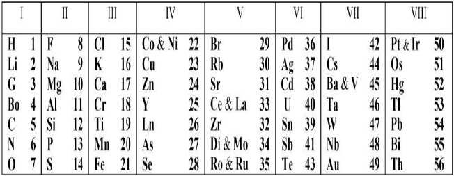 Tabla de Newlands de 1865, desarrollando la ley de las octavas.
Newlands utilizó, además del símbolo “Di”, el “Bo” para el
boro (B), y “Ro” para
el rodio (Rh). A causa de
la cercanía
de sus pesos atómicos,
que para la época no había
sido determinadas con exactitud, agrupó el cobalto con el níquel,
el cerio con el lantano,
el didimio con el molibdeno,
el rodio con el rutenio, el
platino con el iridio
y, adicionalmente, el bario con
el vanadio. Es importante señalar que, el número
que aparece junto al símbolo del
elemento corresponde solo al orden interno
o propio que Newlands
adoptó en la construcción de sus
octavas, no se debe confundir,
ni con el peso atómico, ni mucho con
el número atómico pues, para la fecha,
este último ni siquiera
se había postulado.