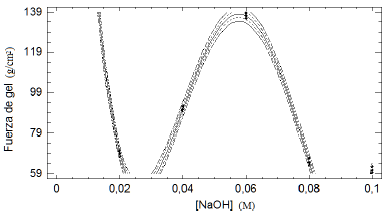Regresi&oacute;n polinomial de la fuerza de gel del agar