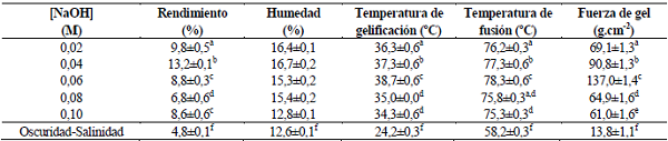 Rendimiento y propiedades fisicoqu&iacute;micas del agar extra&iacute;do empleando los tratamientos alcalino y de oscuridad-salinidad. Promedio de tres repeticiones.