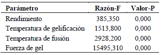 Valor-P del ANOVA del rendimiento y propiedades f&iacute;sicas en la comparaci&oacute;n entre las metodolog&iacute;as de extracci&oacute;n empleadas.