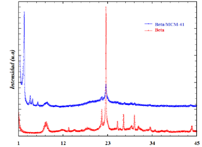 Patrones de difracción de las muestras sintetizadas Beta y Beta/MCM-41.