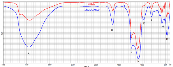 Espectros IR-TF de las muestras acídicas H-Beta y H-Beta/MCM-41.
