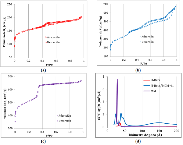 Isotermas de adsorción-desorción de N2 de las muestras (a) H-Beta, (b) H-Beta/MCM-4, (c) MM, y (d) la distribución de los tamaños de poros de las muestras H-Beta, H-Beta/MCM-41 y MM.