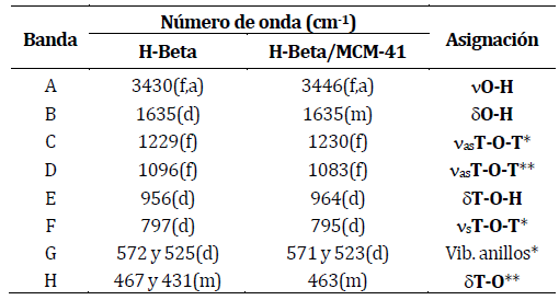 Asignación de las vibraciones en el infrarrojo de las muestras H-Beta y H-Beta/MCM-41.