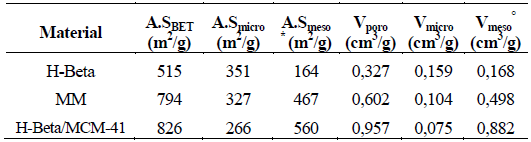 Valores de área superficial y volumen de poros de las muestras H-Beta, H-Beta/MCM-41 y MM.