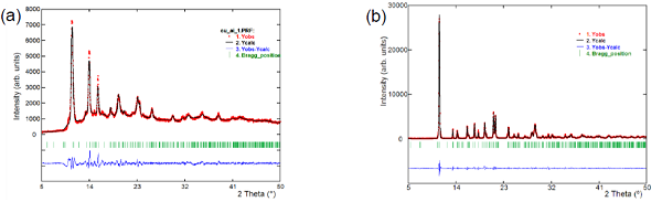 Le bail refinement for (a) Cu and (b) Zn itaconates.