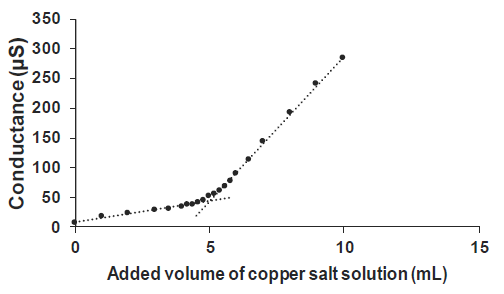 Variation of conductance vs. added volume of the copper (II) solution.