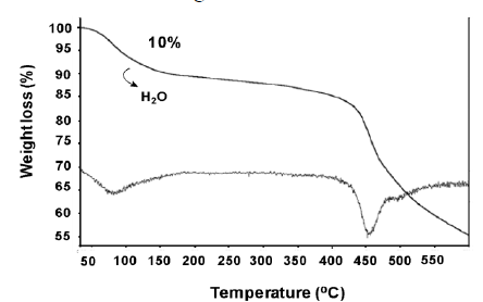 TGA and DTGA thermograms of the Sm/IA complex.