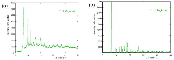 X-ray diffractograms of (a) Cu and (b) Zn itaconates.