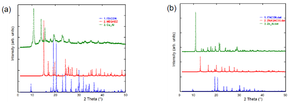 (a) X-ray powder diffraction patterns for itaconic acid, Cu acetate and Cu itaconate complex. (b) X-ray powder diffraction patterns for itaconic, Zn acetate, and Zn itaconate complex.