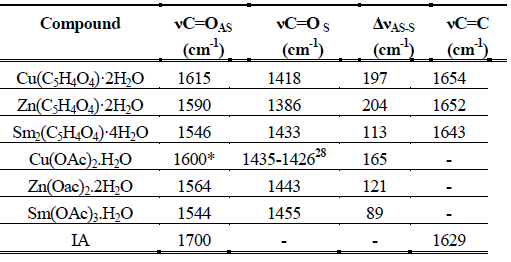 Frequency values in the 1300 to 1750 cm-1 region for complexes, acetates and IA.