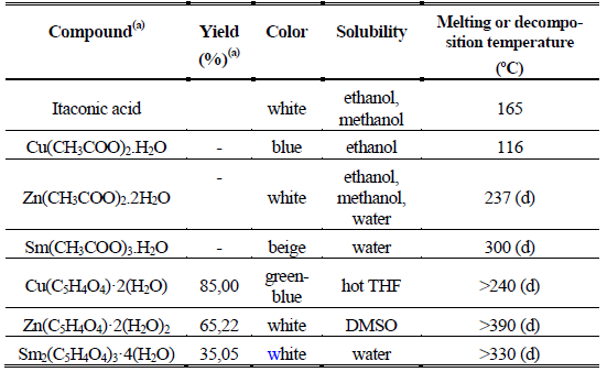 Yield, color, solubility, decomposition temperatures of the complexes obtained.