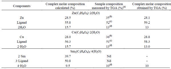 Compositions measured by TGA and calculated values for the Zn, Cu, and Sm complexes.
