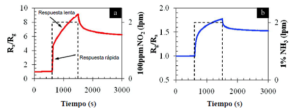 Respuesta obtenida por el rGO reducido químicamente ante la exposición de (a) 100 ppm de NO2 y (b) 1 % de NH 43. Adaptada de la referencia 43 con permiso de American Chemical Society, Copyright 2011.
