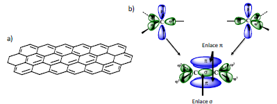 a) Estructura del grafeno y b) solapamiento de los orbitales pz para dar lugar al orbital π deslocalizado.