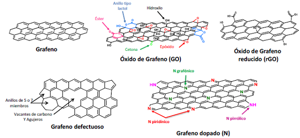Estructura esquemática de los diferentes tipos de grafeno
