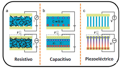 Ilustración esquemática de los métodos de transducción para los sensores de presión y deformación (a) resistivo, (b) capacitivo y (c) piezoeléctrico. Adaptada de la referencia 62.