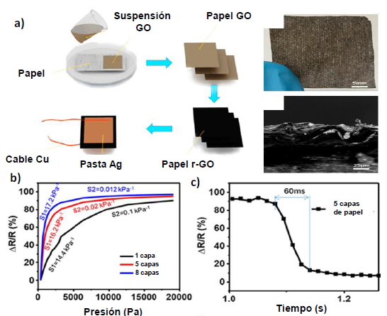 (a) Proceso de fabricación de un sensor de presión de grafeno con estructura 2D, (b) sensibilidad y linealidad del sensor y (c) tiempo de respuesta. Adaptada de la referencia 62.