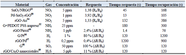 Breve descripción de los métodos de preparación de grafeno más empleados.