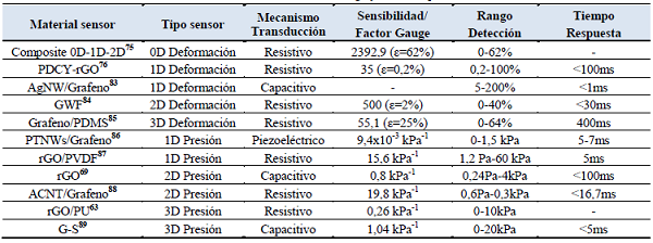 Resumen de las propiedades mostradas por sensores de presión y deformación basados en grafeno con diferentes mecanismos de transducción. En los sensores de deformación se muestra el factor Gauge y en los de presión la sensibilidad.