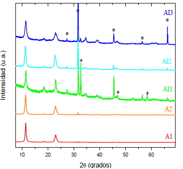 Perfiles de difracci&oacute;n de rayos X de los polvos obtenidos por inmersi&oacute;n de los hidrogeles en las soluciones de Zn/Al. Las reflexiones marcadas con * y + corresponden a NaCl.