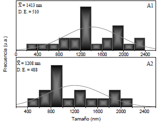 Distribuci&oacute;n de tama&ntilde;os de las part&iacute;culas de HDL obtenidas mediante la liberaci&oacute;n de NaOH de un hidrogel de PAm.