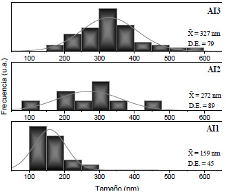 Distribuci&oacute;n de tama&ntilde;os de las part&iacute;culas de HDL obtenidas mediante la liberaci&oacute;n de NaOH de un hidrogel de PAmI.