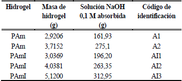 Condiciones experimentales de s&iacute;ntesis de los HDL.