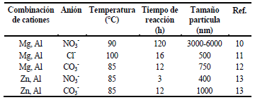Relaci&oacute;n entre la composici&oacute;n, condiciones de s&iacute;ntesis hidrot&eacute;rmicas y tama&ntilde;os de part&iacute;culas de los HDL.