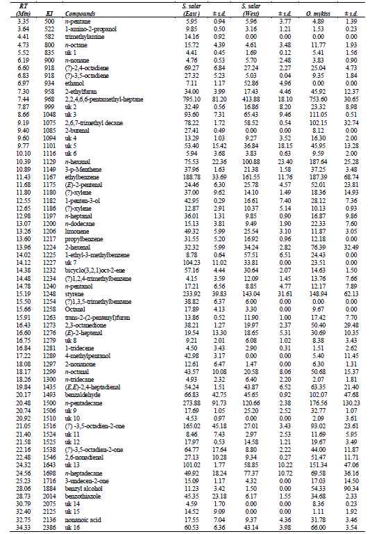 Volatile compounds quantified in S. salar and O. mykiss samples expressed as IS equivalent (in g.kg-1).